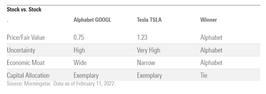 Tesla vs. Alphabet: Welche Aktie ist heute der... | Morningstar